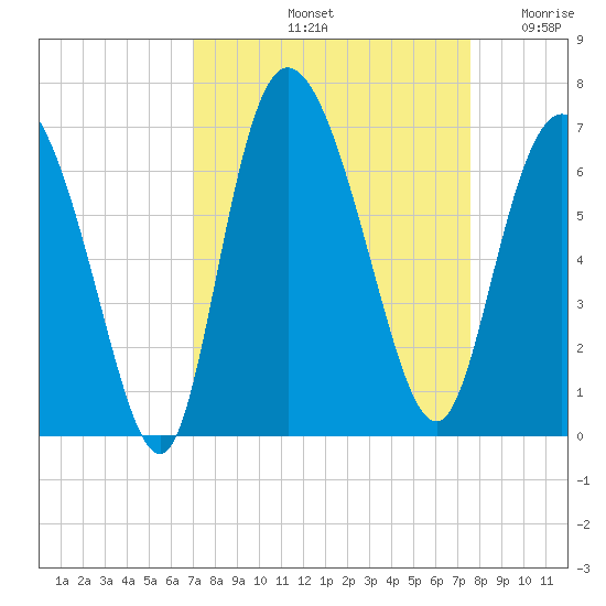 Tybee Island tide chart for Thursday, September 11, 2025