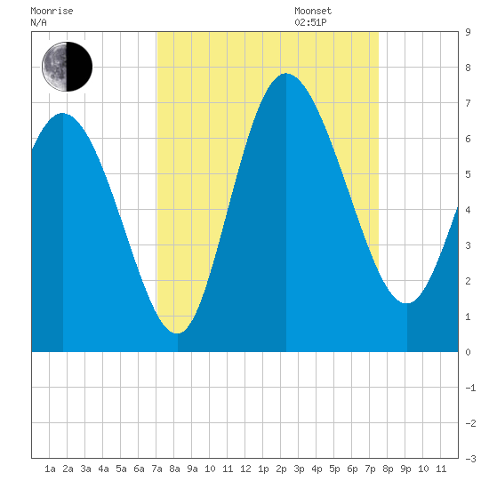 Tybee Island tide chart for Sunday, September 14, 2025