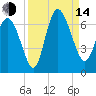 Tybee Island tide chart for Sunday, September 14, 2025