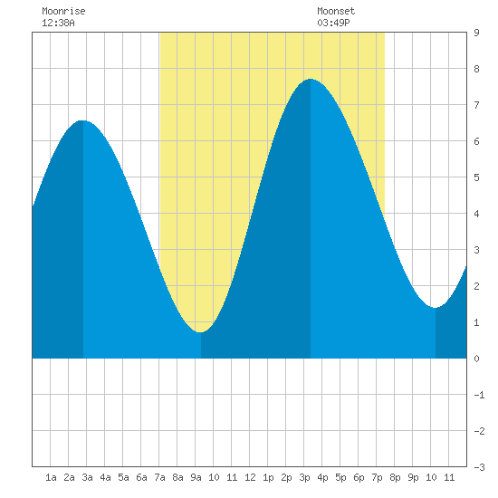 Tybee Island tide chart for Monday, September 15, 2025