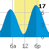 Tybee Island tide chart for Wednesday, September 17, 2025