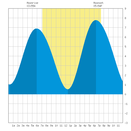 Tybee Island tide chart for Thursday, September 18, 2025