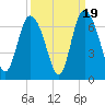 Tybee Island tide chart for Friday, September 19, 2025