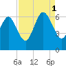Tybee Island tide chart for Monday, September 1, 2025