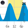 Tybee Island tide chart for Sunday, September 21, 2025