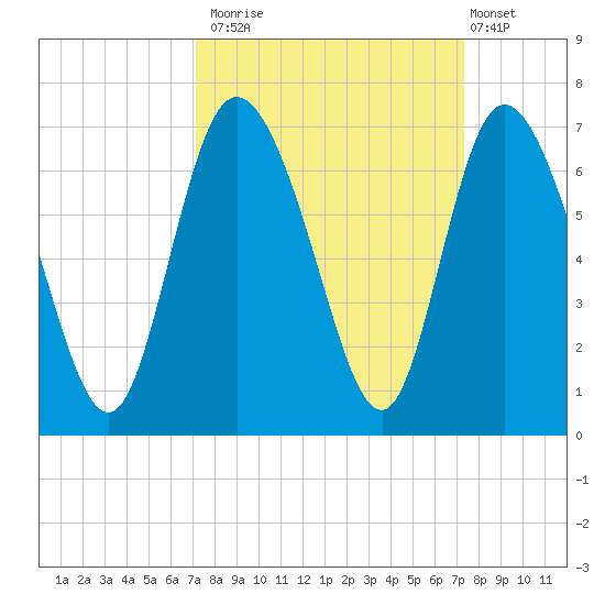 Tybee Island tide chart for Monday, September 22, 2025