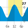 Tybee Island tide chart for Saturday, September 27, 2025