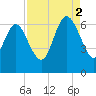 Tybee Island tide chart for Tuesday, September 2, 2025