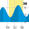 Tybee Island tide chart for Tuesday, September 30, 2025