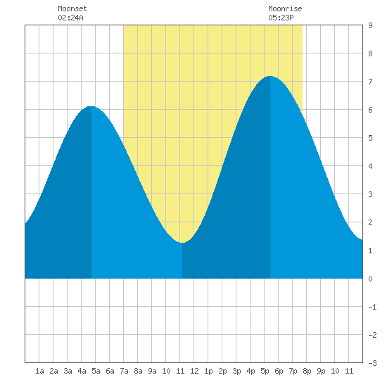 Tybee Island tide chart for Wednesday, September 3, 2025