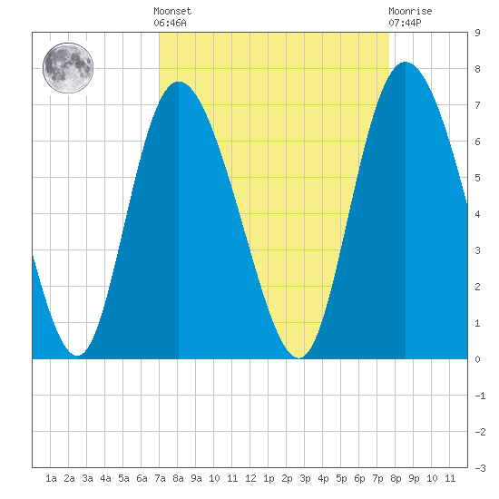 Tybee Island tide chart for Sunday, September 7, 2025