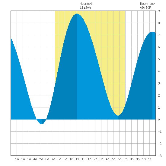 Tybee Island tide chart for Friday, October 10, 2025
