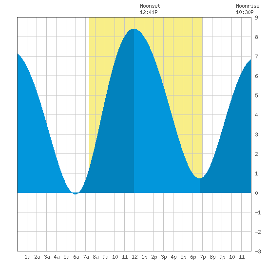 Tybee Island tide chart for Saturday, October 11, 2025