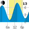 Tybee Island tide chart for Monday, October 13, 2025