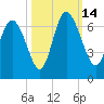 Tybee Island tide chart for Tuesday, October 14, 2025