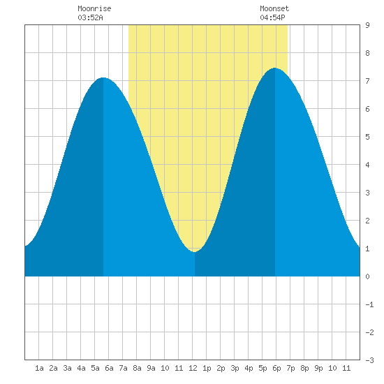 Tybee Island tide chart for Friday, October 17, 2025