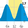 Tybee Island tide chart for Friday, October 17, 2025