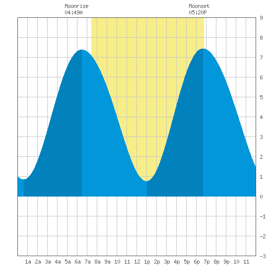 Tybee Island tide chart for Saturday, October 18, 2025