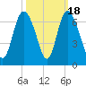 Tybee Island tide chart for Saturday, October 18, 2025