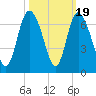 Tybee Island tide chart for Sunday, October 19, 2025