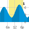 Tybee Island tide chart for Wednesday, October 1, 2025