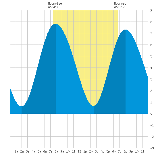 Tybee Island tide chart for Monday, October 20, 2025