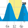 Tybee Island tide chart for Monday, October 20, 2025
