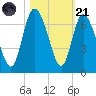 Tybee Island tide chart for Tuesday, October 21, 2025