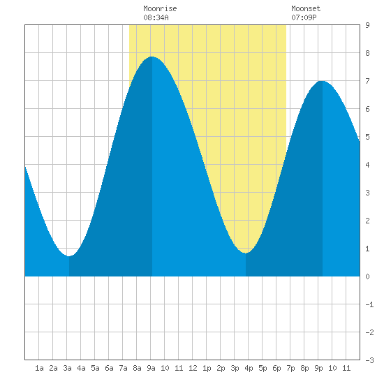 Tybee Island tide chart for Wednesday, October 22, 2025