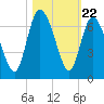 Tybee Island tide chart for Wednesday, October 22, 2025