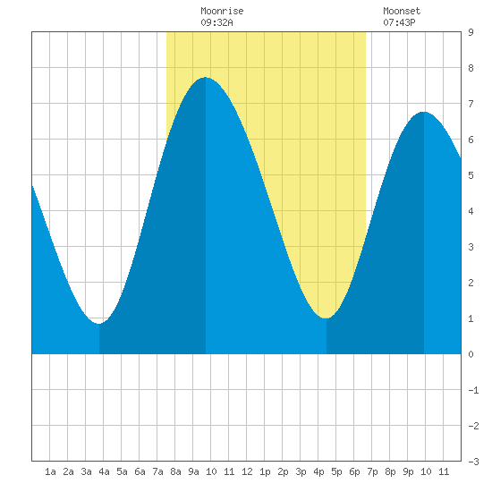 Tybee Island tide chart for Thursday, October 23, 2025