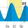 Tybee Island tide chart for Thursday, October 23, 2025