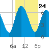 Tybee Island tide chart for Friday, October 24, 2025