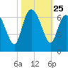 Tybee Island tide chart for Saturday, October 25, 2025