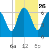 Tybee Island tide chart for Sunday, October 26, 2025