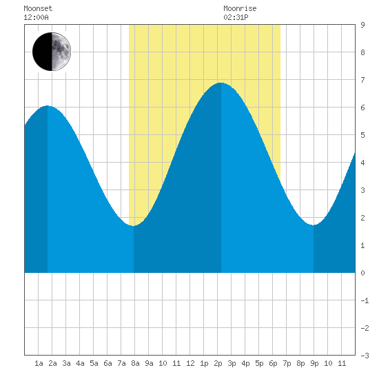 Tybee Island tide chart for Wednesday, October 29, 2025