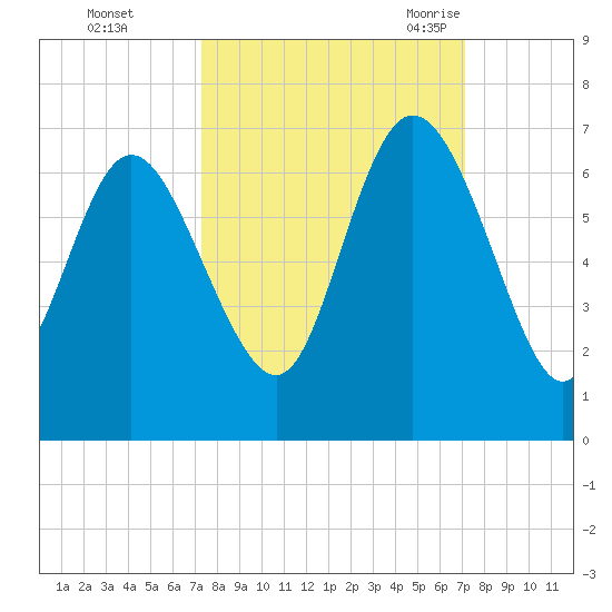 Tybee Island tide chart for Thursday, October 2, 2025