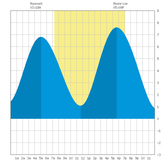 Tybee Island tide chart for Friday, October 3, 2025