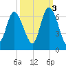 Tybee Island tide chart for Friday, October 3, 2025