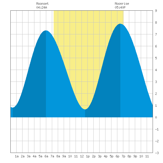 Tybee Island tide chart for Saturday, October 4, 2025