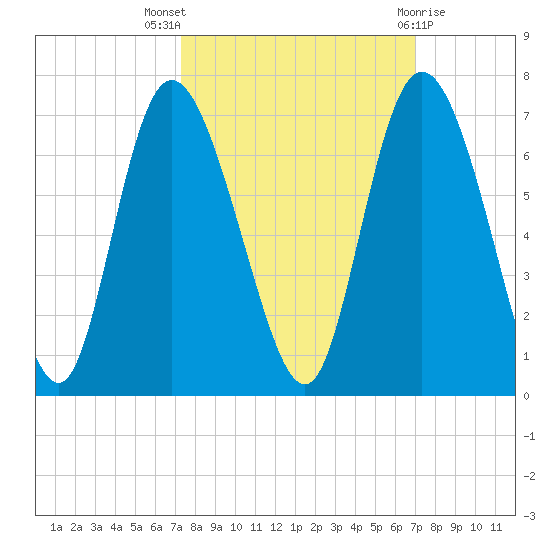 Tybee Island tide chart for Sunday, October 5, 2025