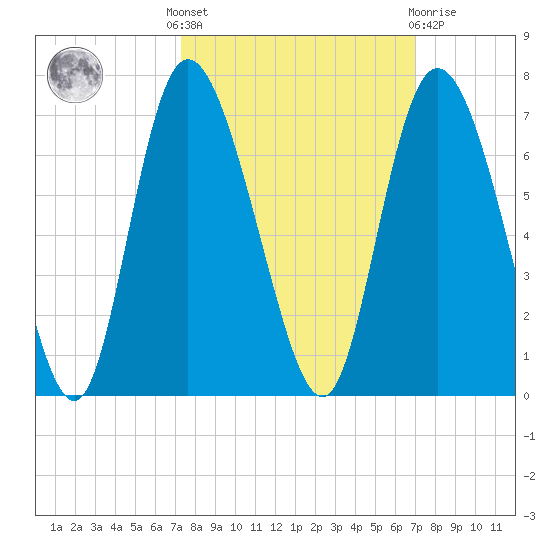 Tybee Island tide chart for Monday, October 6, 2025
