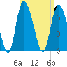 Tybee Island tide chart for Tuesday, October 7, 2025
