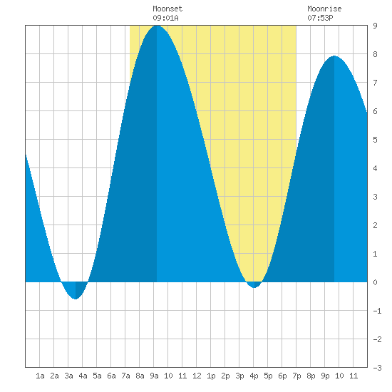 Tybee Island tide chart for Wednesday, October 8, 2025