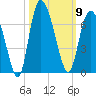 Tybee Island tide chart for Thursday, October 9, 2025