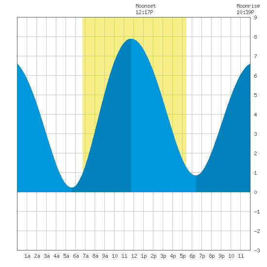 Tybee Island tide chart for Monday, November 10, 2025