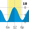 Tybee Island tide chart for Monday, November 10, 2025