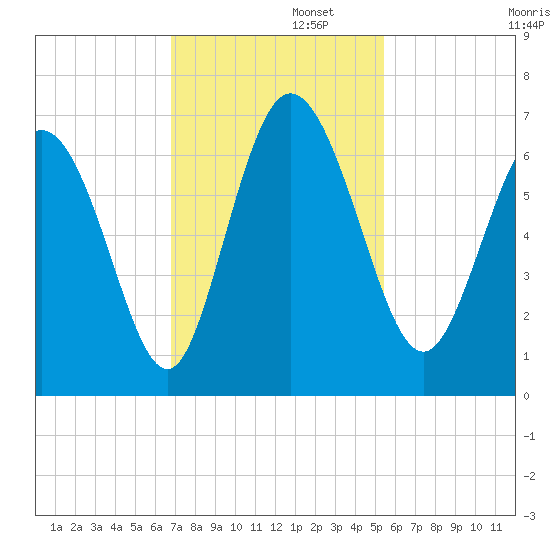 Tybee Island tide chart for Tuesday, November 11, 2025