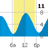 Tybee Island tide chart for Tuesday, November 11, 2025