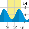 Tybee Island tide chart for Friday, November 14, 2025